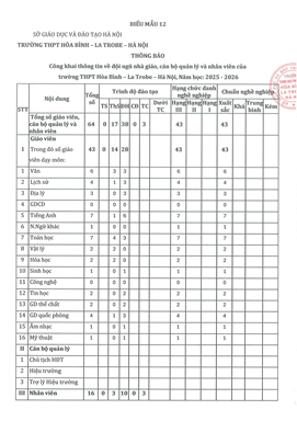 Công khai thôg tin về đội ngũ nhà giáo, cán bộ quản lý và nhân viên của trường THPT Hoà Bình - La Trobe - Hà Nội, năm học 2025 -2026
